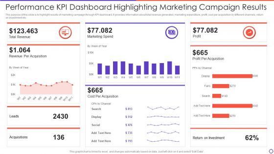 Performance Kpi Dashboard Highlighting Marketing Campaign Results