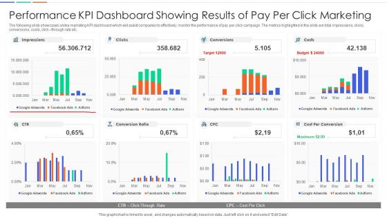 Performance KPI Dashboard Showing Results Of Pay Per Click Marketing