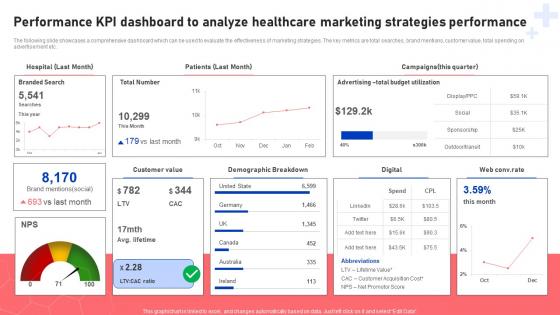 Performance KPI Dashboard To Analyze Healthcare Marketing Strategies Functional Areas Of Medical