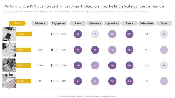 Performance Kpi Dashboard To Analyze Marketing Effective Video Marketing Strategies For Brand Promotion