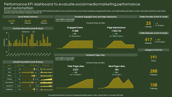 Performance KPI Dashboard To Evaluate Social Media BPA Tools For Process Improvement And Cost Reduction