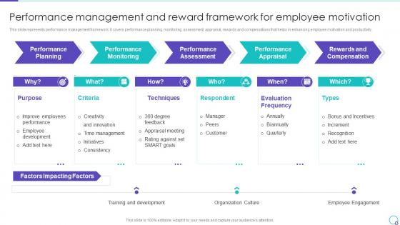 Performance Management And Reward Framework For Employee Motivation Ppt Elements