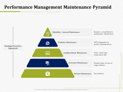 Performance management maintenance pyramid it operations management ppt model clipart images