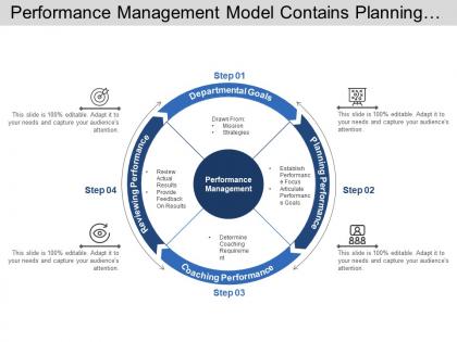 Performance management model contains planning coaching reviewing departmental goals