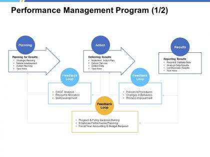 Performance management program delivering results ppt powerpoint presentation summary deck