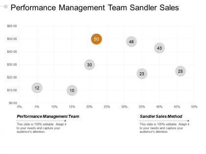 Performance management team sandler sales method inbound outbound cpb