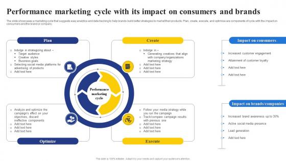 Performance Marketing Cycle With Its Impact On Consumers And Brands