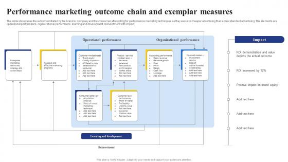 Performance Marketing Outcome Chain And Exemplar Measures