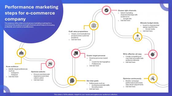 Performance Marketing Steps For E Commerce Company