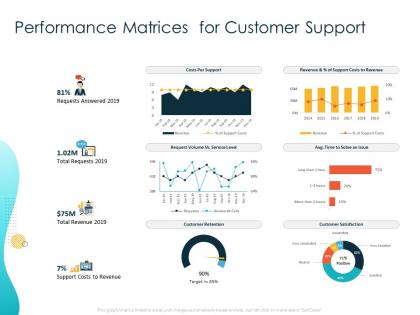 Performance matrices for customer support answered ppt powerpoint presentation layouts guidelines
