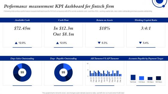 Performance Measurement KPI Dashboard For Fintech Firm Ensuring Business Success By Investing