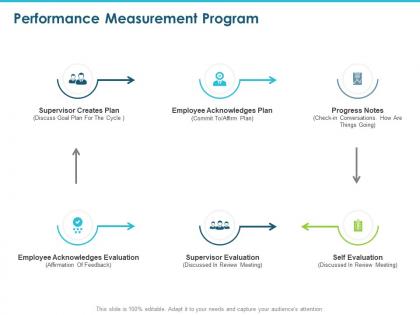 Performance measurement program ppt powerpoint presentation layouts smartart