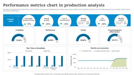 Performance Metrics Chart In Production Analysis