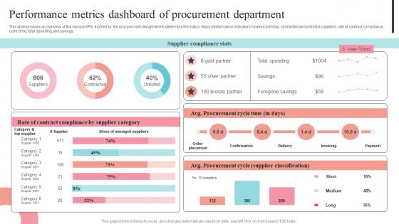 Performance Metrics Dashboard Of Procurement Department Supplier Negotiation Strategy SS V