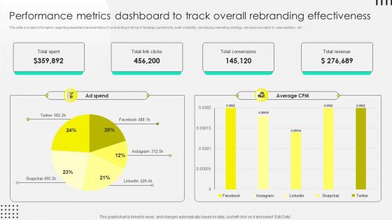 Performance Metrics Dashboard To Track Overall Rebranding Rebranding Process Overview Branding SS