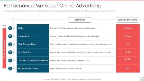 Performance Metrics Of Online Advertising Developing E Commerce Marketing Plan