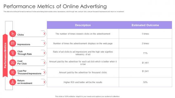 Performance Metrics Of Online Advertising Implementing Online Marketing Strategy In Organization
