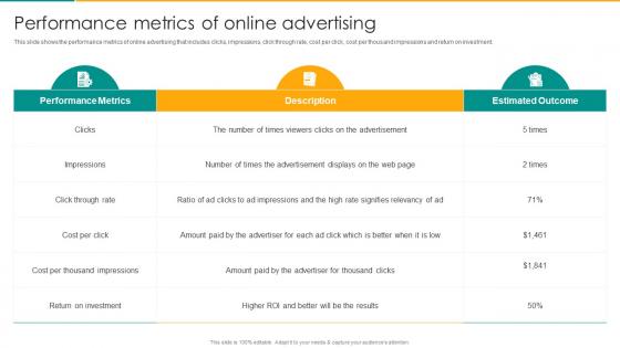 Performance Metrics Of Online Advertising Online Advertising To Communicate Marketing