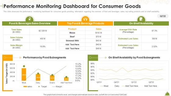 Performance Monitoring Dashboard For Consumer Goods Industry Overview Of Food