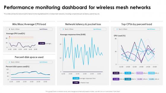 Performance Monitoring Dashboard For Wireless Mesh Networks