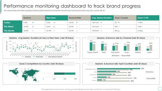 Performance Monitoring Dashboard To Track Brand Progress Brand Supervision For Improved Perceived Value