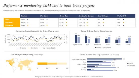 Performance Monitoring Dashboard To Track Brand Progress Core Element Of Strategic