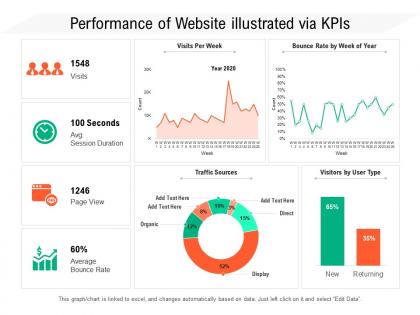 Performance of website illustrated via kpis