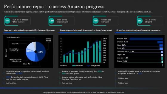 Performance Report To Assess Amazon Progress Amazon Pricing And Advertising Strategies