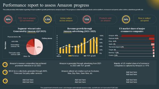 Performance Report To Assess Amazon Progress Comprehensive Guide Highlighting Amazon Achievement Across