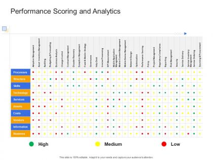 Performance scoring and analytics civil infrastructure construction management ppt mockup