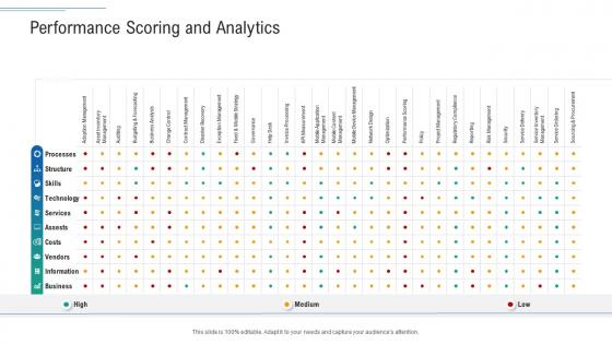 Performance scoring and analytics infrastructure planning and facilities management