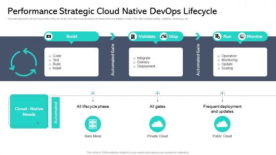 Performance Strategic Cloud Native Devops Lifecycle