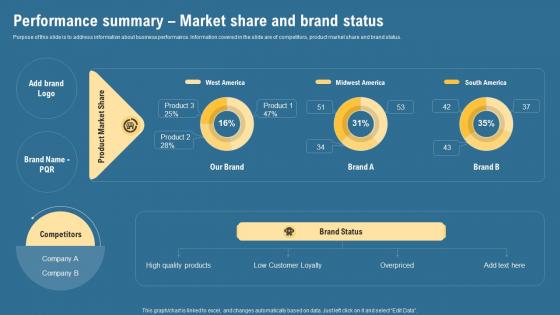 Performance Summary Market Share And Brand Status Strategic Management Guide