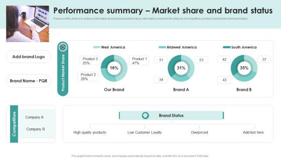 Performance Summary Market Share And Brand Strategic Management Overview Process Models