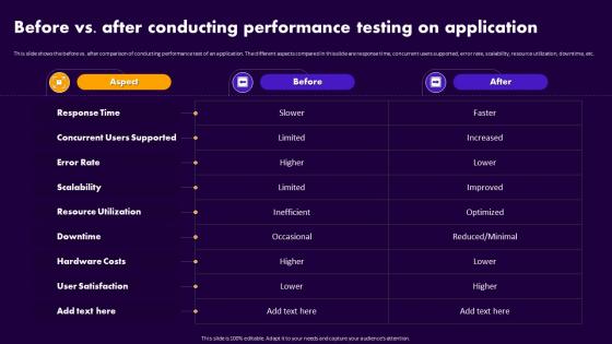 Performance Testing For Application Before Vs After Conducting Performance Testing On Application