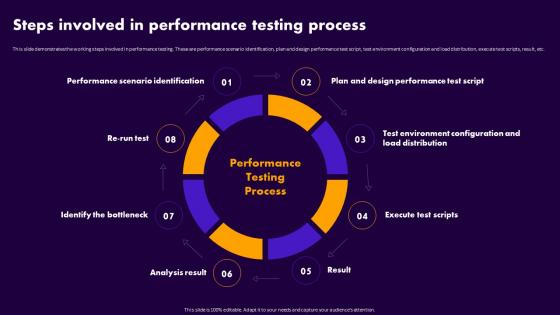 Performance Testing For Application Steps Involved In Performance Testing Process