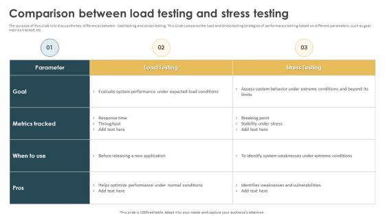Performance Testing Strategies To Boost Comparison Between Load Testing And Stress Testing