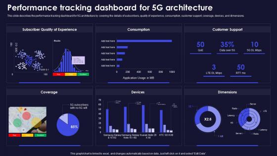 Performance Tracking Dashboard For 5g Architecture Functions Of 5g Technology Ppt Professional