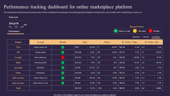 Performance Tracking Dashboard For Online Marketplace Platform