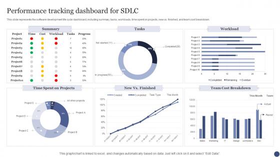 Performance Tracking Dashboard For SDLC Ppt Powerpoint Presentation Gallery Ideas
