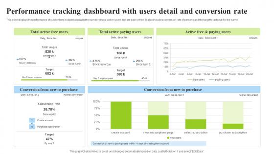 Performance Tracking Dashboard With Users Detail And Conversion Rate
