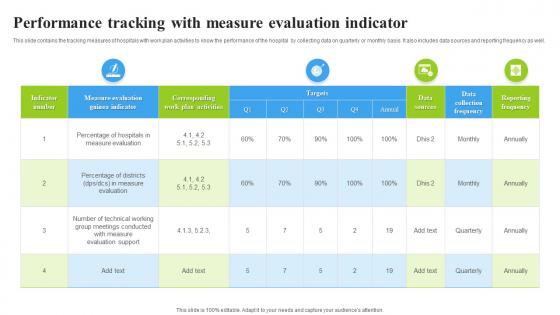 Performance Tracking With Measure Evaluation Indicator