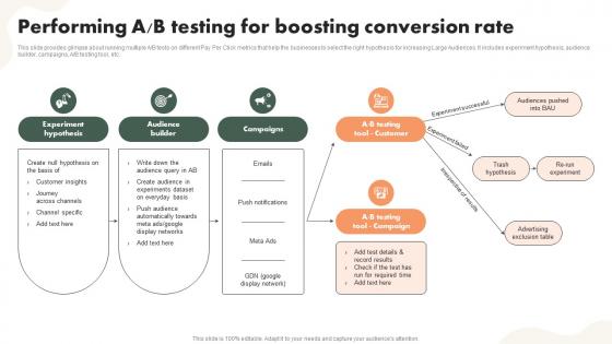 Performing A B Testing For Boosting Conversion Rate Driving Public Interest MKT SS V