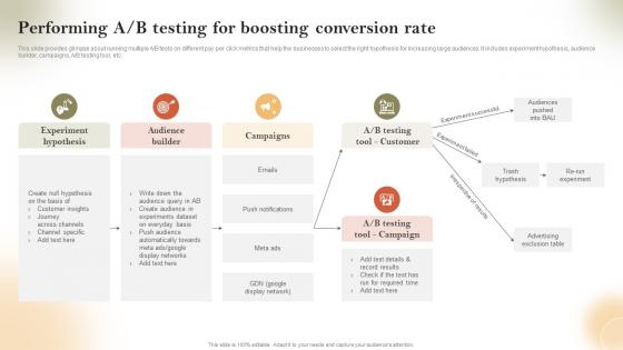 Performing A B Testing For Boosting Conversion Rate Pay Per Click Marketing Strategies