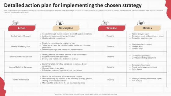 Performing Internal And External Analysis Detailed Action Plan For Implementing Strategic SS