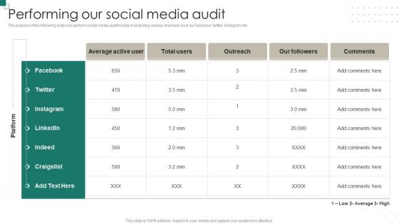 Performing Our Social Media Audit B2b And B2c Marketing Strategy Social Media Marketing