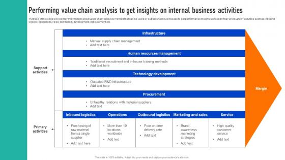 Performing Value Chain Analysis To Get Insights Successful Strategies To And Responsive Supply Chains Strategy SS