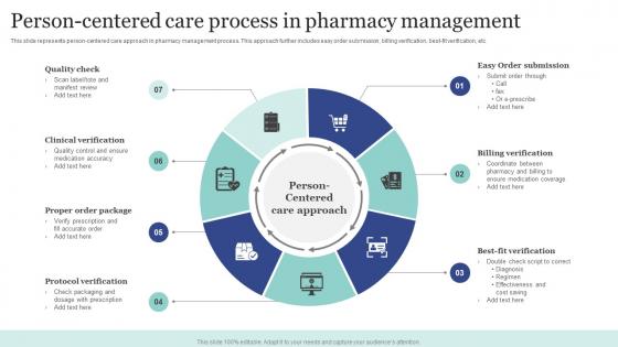 Person Centered Care Process In Pharmacy Management