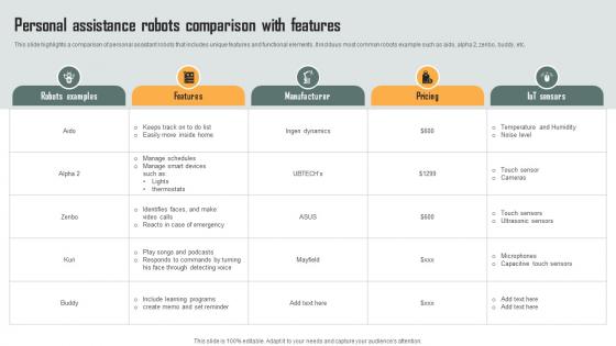 Personal Assistance Robots Comparison With Role Of IoT Driven Robotics In Various IoT SS