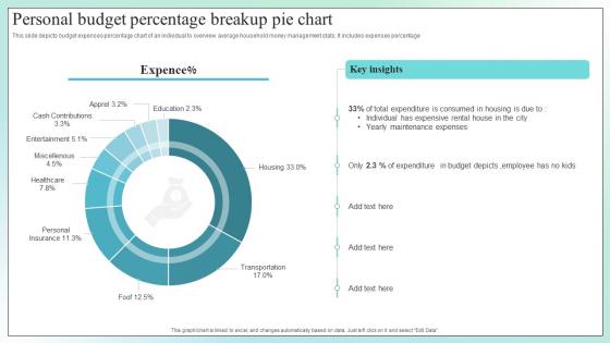 Personal Budget Percentage Breakup Pie Chart